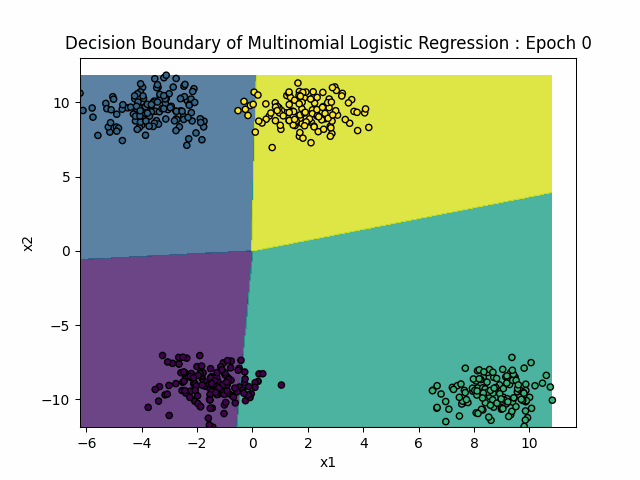 Regression Scratch